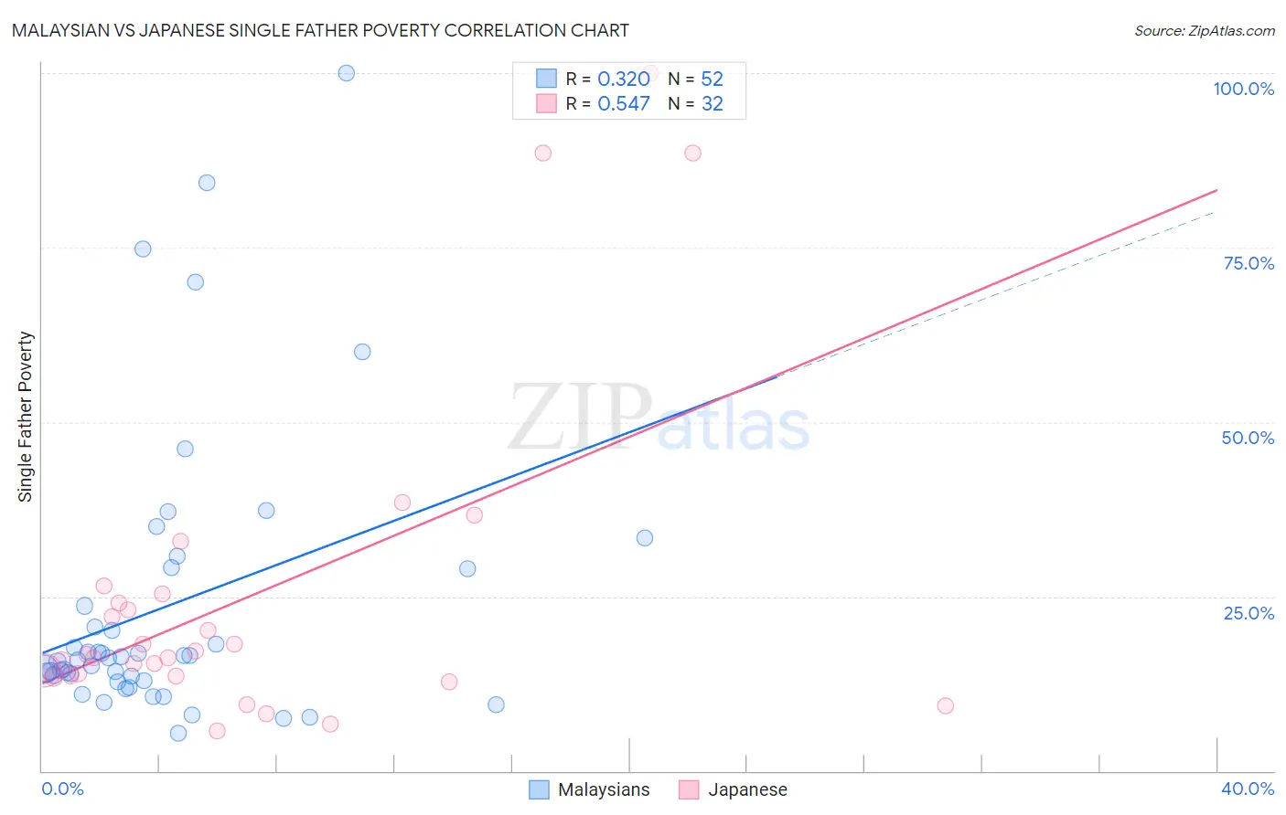 Malaysian vs Japanese Single Father Poverty