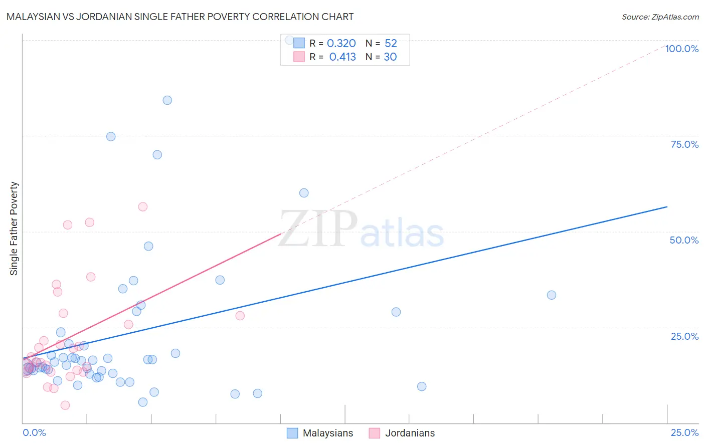 Malaysian vs Jordanian Single Father Poverty