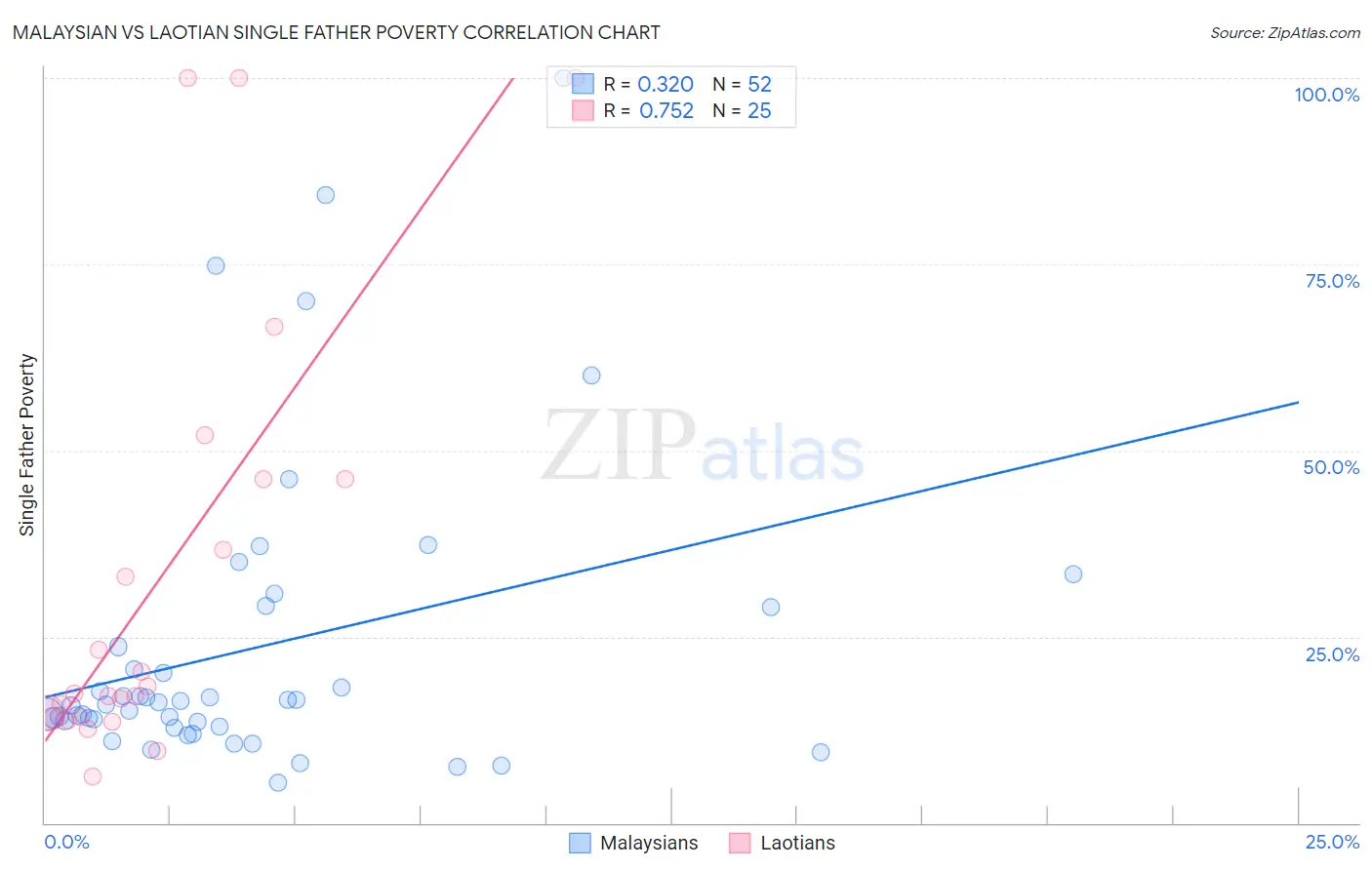 Malaysian vs Laotian Single Father Poverty