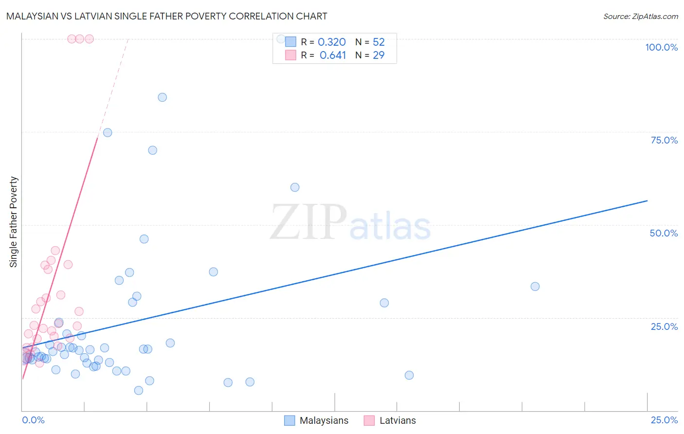 Malaysian vs Latvian Single Father Poverty