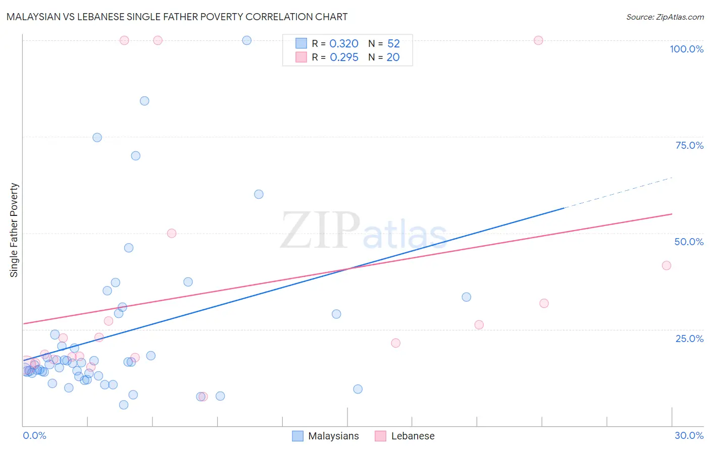 Malaysian vs Lebanese Single Father Poverty