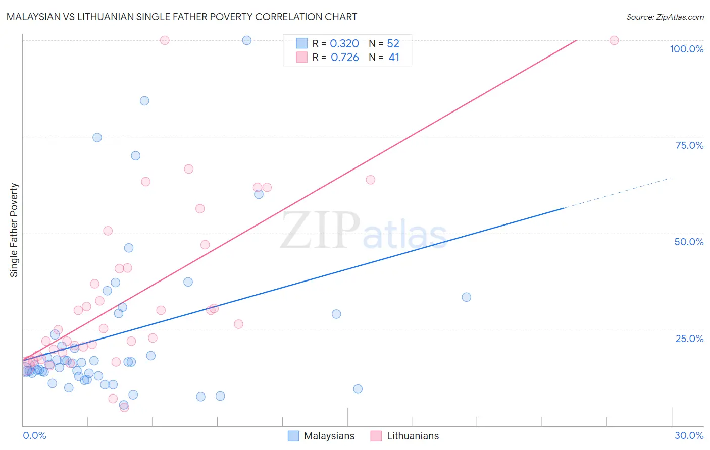 Malaysian vs Lithuanian Single Father Poverty