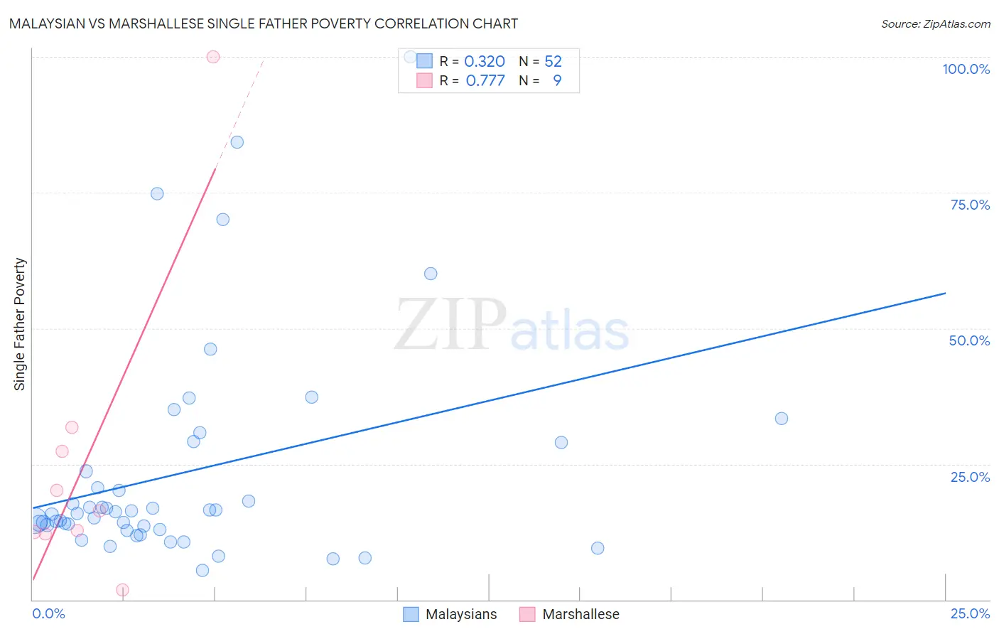 Malaysian vs Marshallese Single Father Poverty