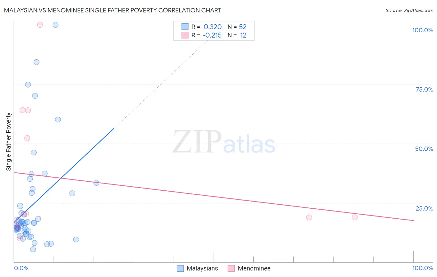 Malaysian vs Menominee Single Father Poverty