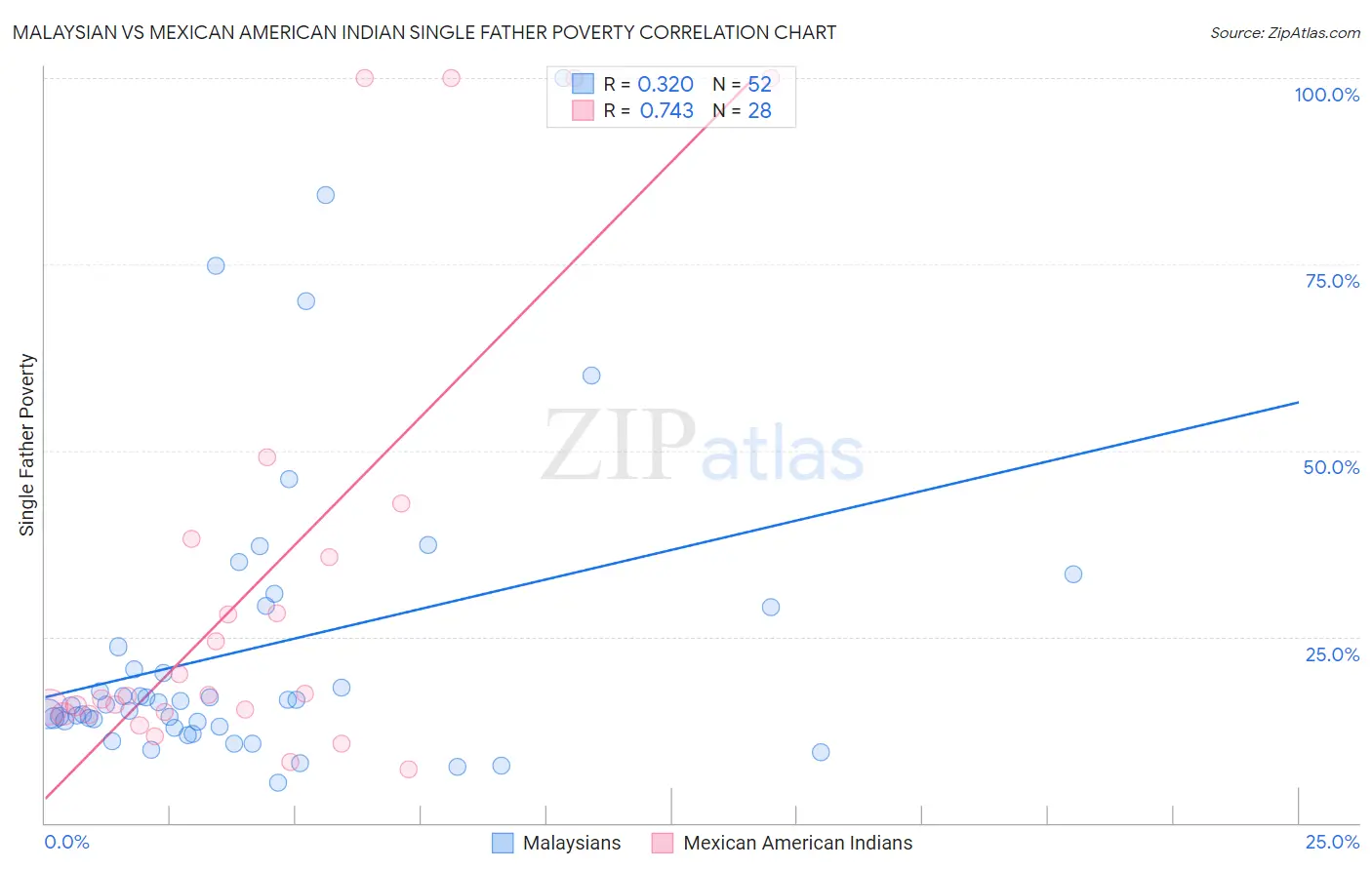 Malaysian vs Mexican American Indian Single Father Poverty