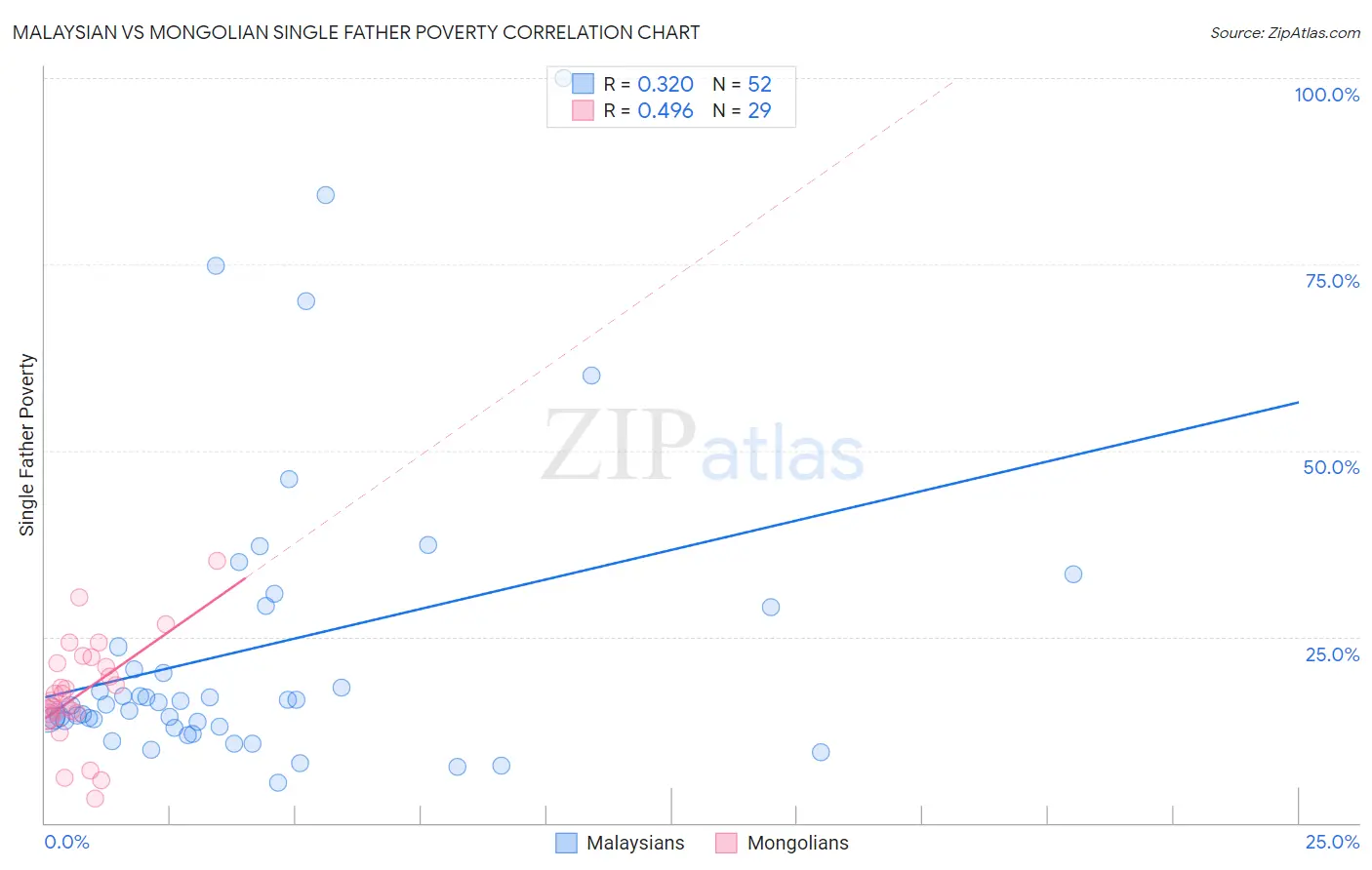 Malaysian vs Mongolian Single Father Poverty
