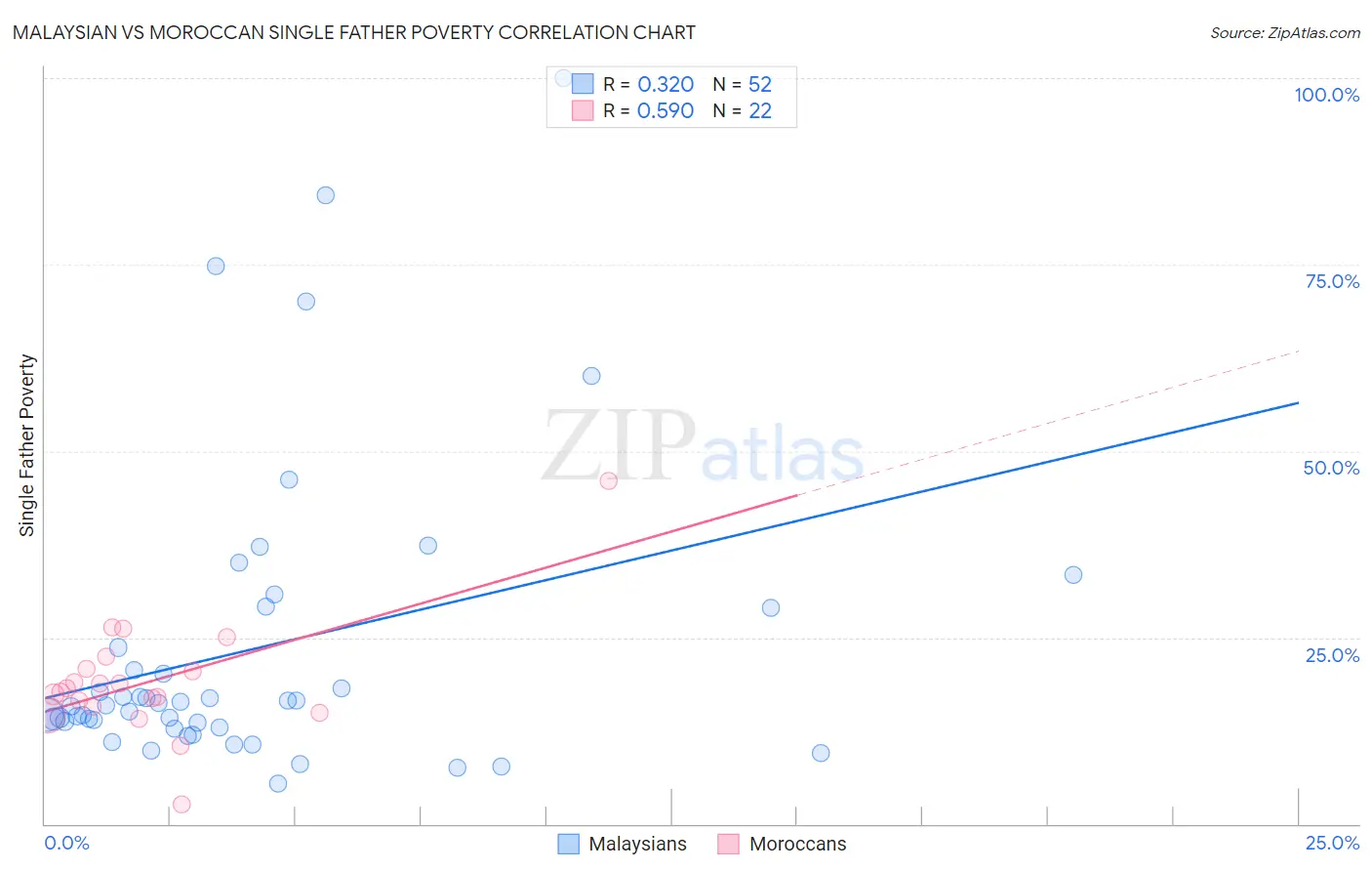 Malaysian vs Moroccan Single Father Poverty