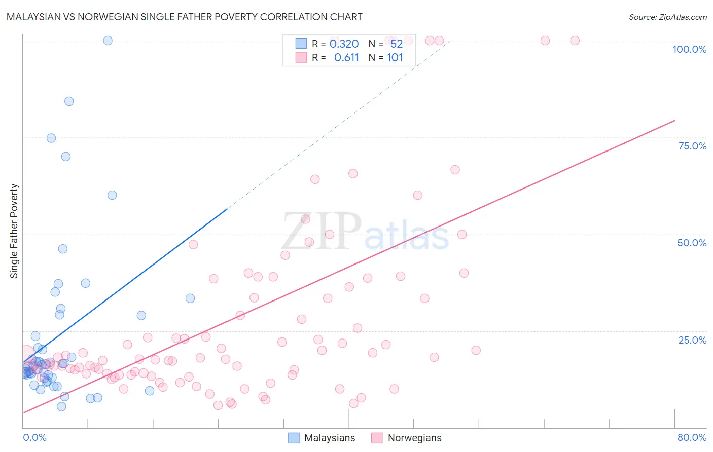 Malaysian vs Norwegian Single Father Poverty