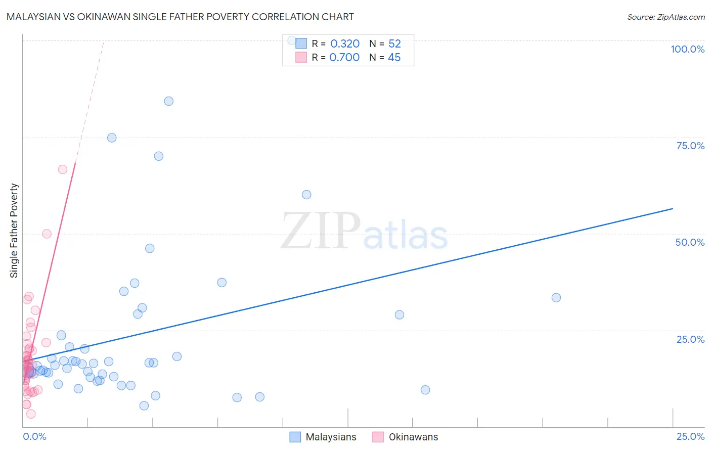 Malaysian vs Okinawan Single Father Poverty
