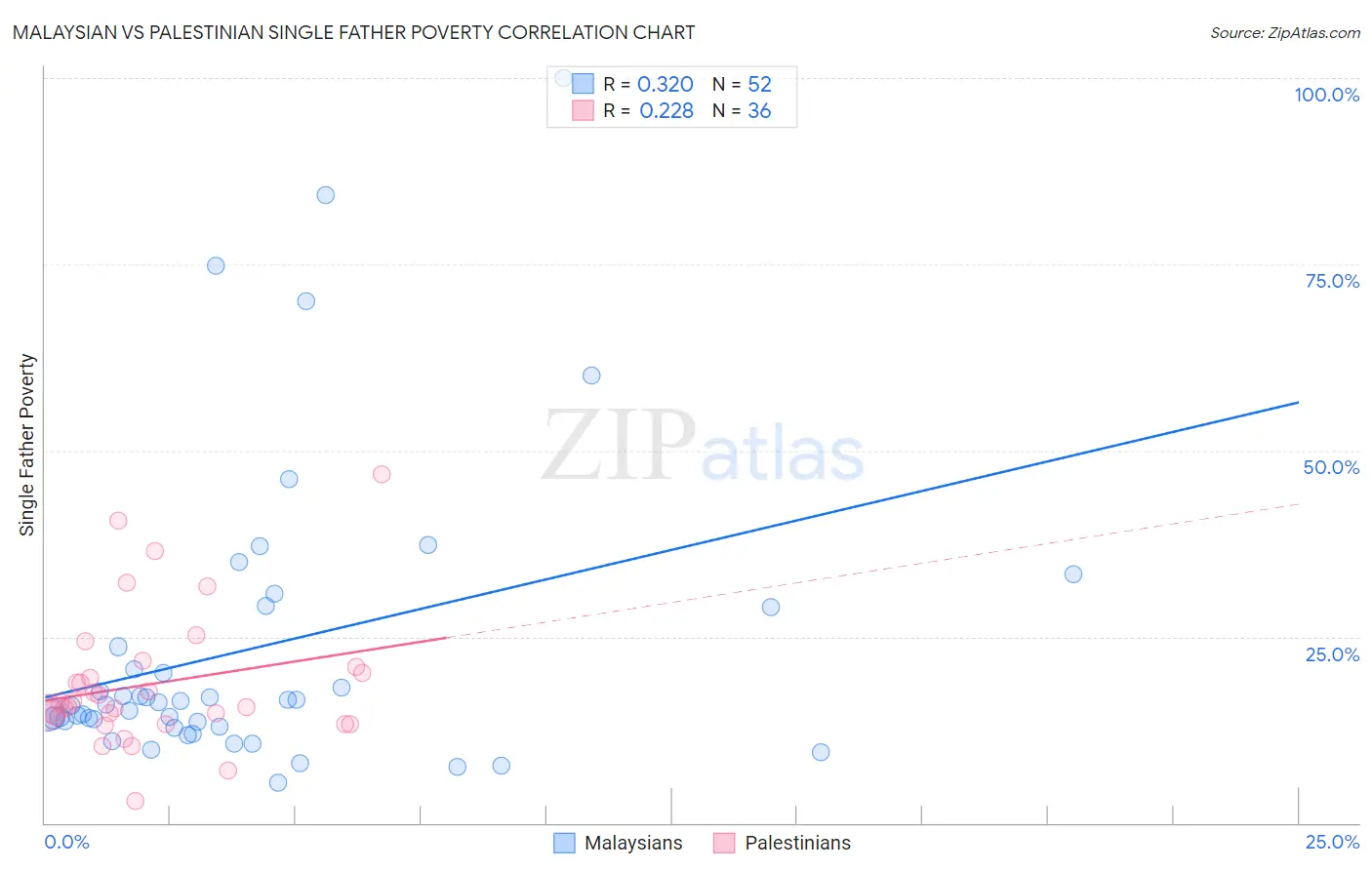 Malaysian vs Palestinian Single Father Poverty