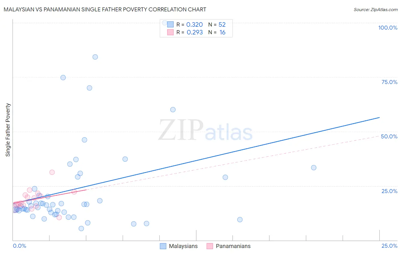 Malaysian vs Panamanian Single Father Poverty