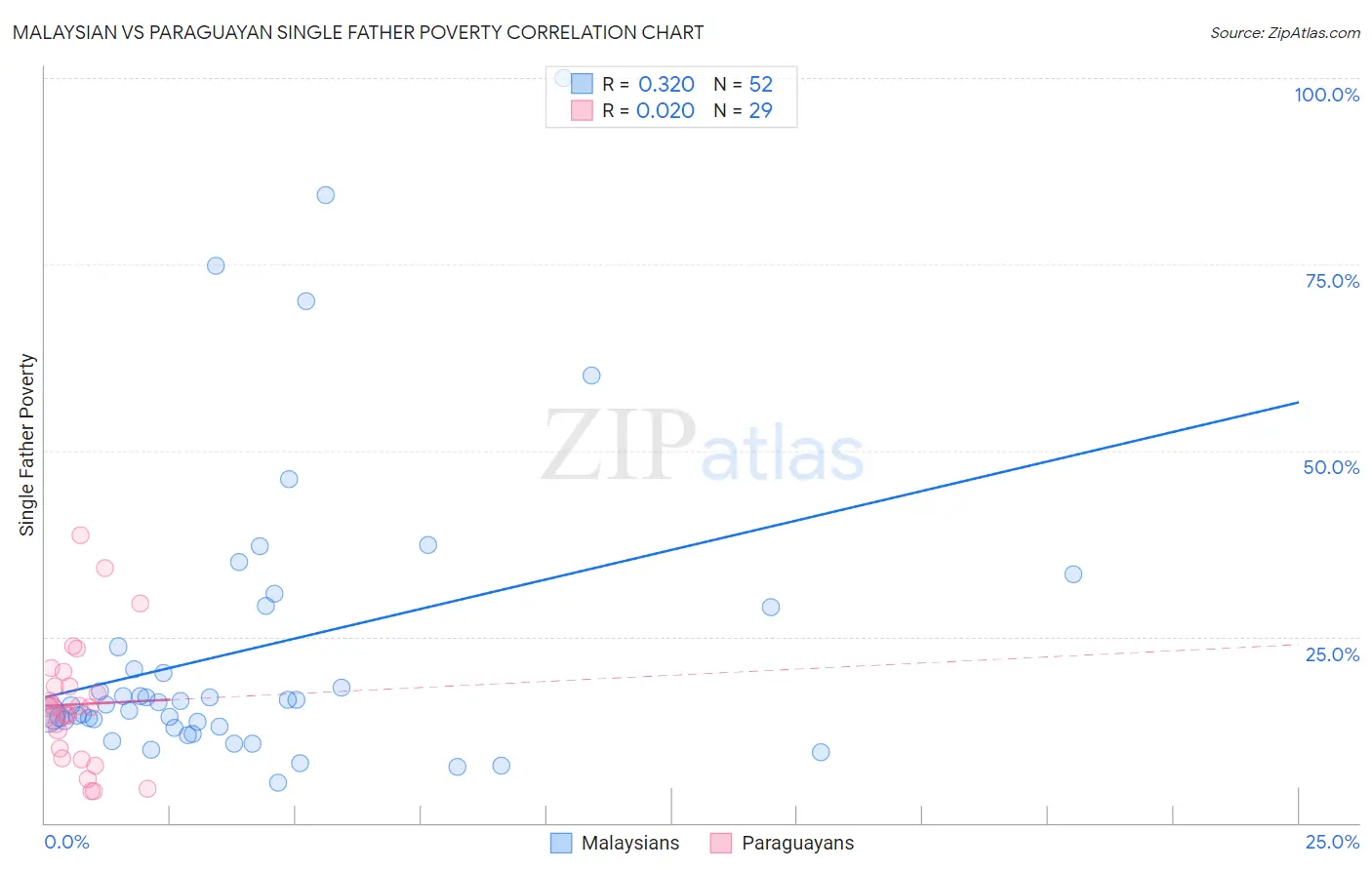 Malaysian vs Paraguayan Single Father Poverty