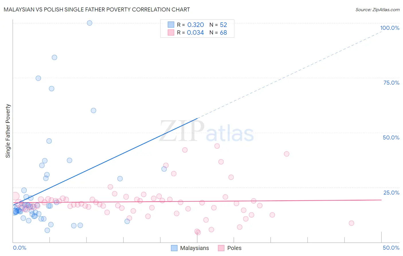 Malaysian vs Polish Single Father Poverty