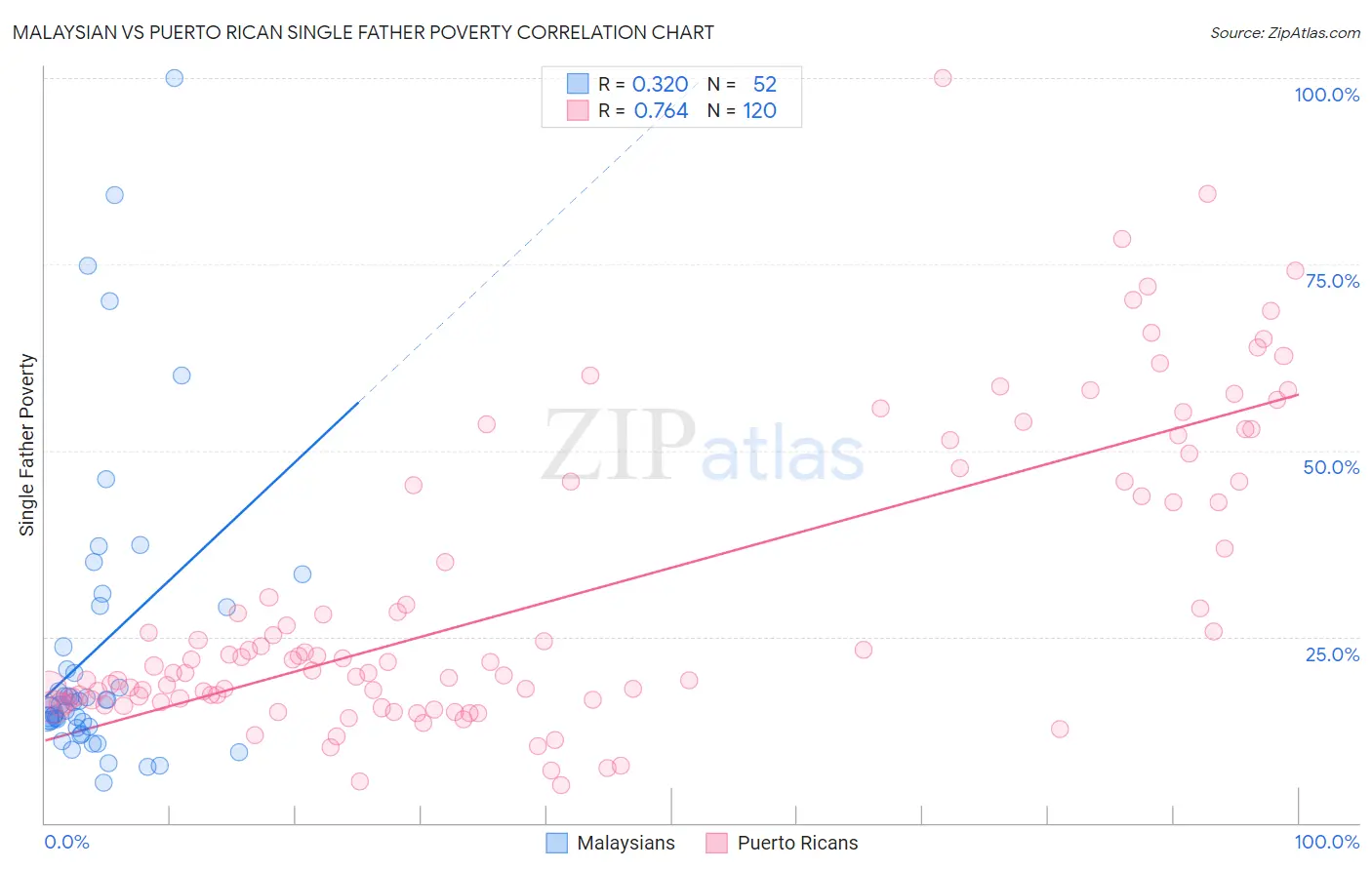 Malaysian vs Puerto Rican Single Father Poverty