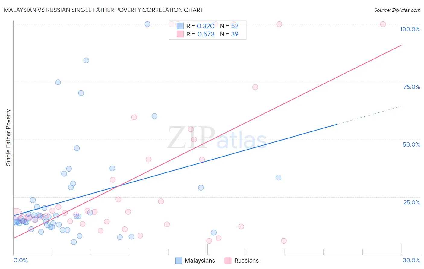 Malaysian vs Russian Single Father Poverty