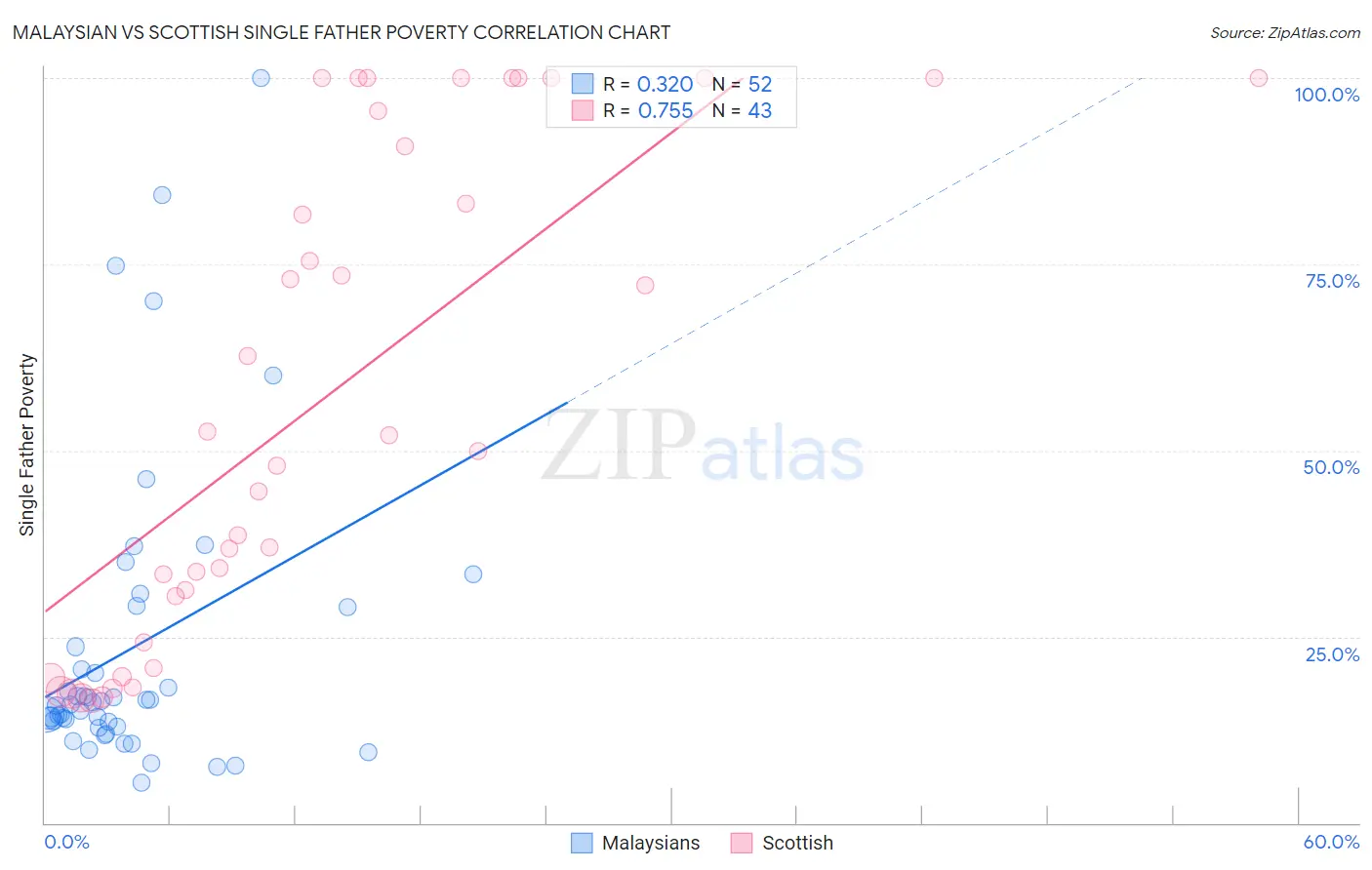 Malaysian vs Scottish Single Father Poverty