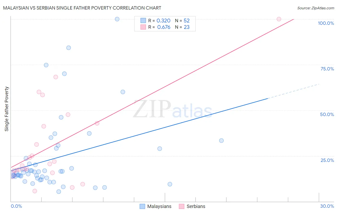Malaysian vs Serbian Single Father Poverty