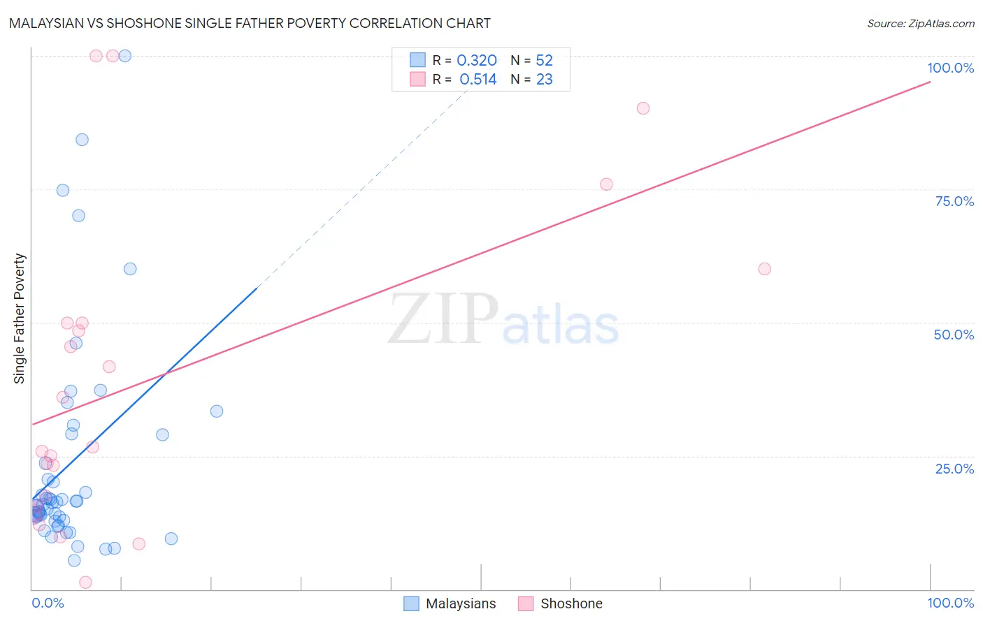 Malaysian vs Shoshone Single Father Poverty