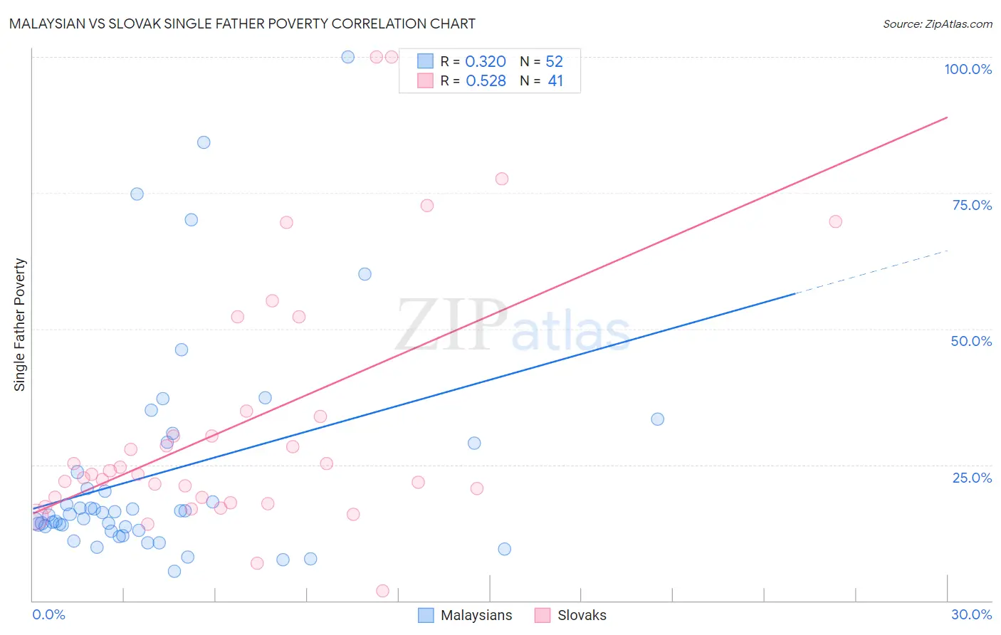 Malaysian vs Slovak Single Father Poverty