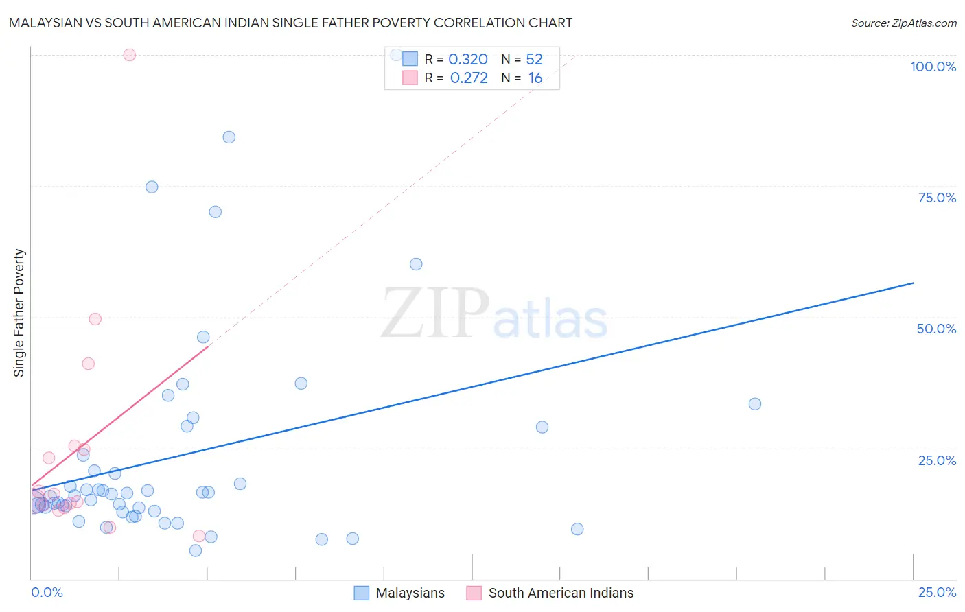 Malaysian vs South American Indian Single Father Poverty