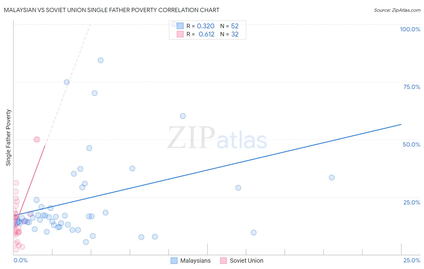 Malaysian vs Soviet Union Single Father Poverty