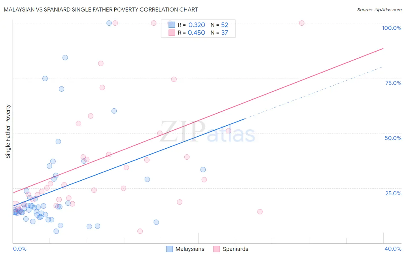 Malaysian vs Spaniard Single Father Poverty