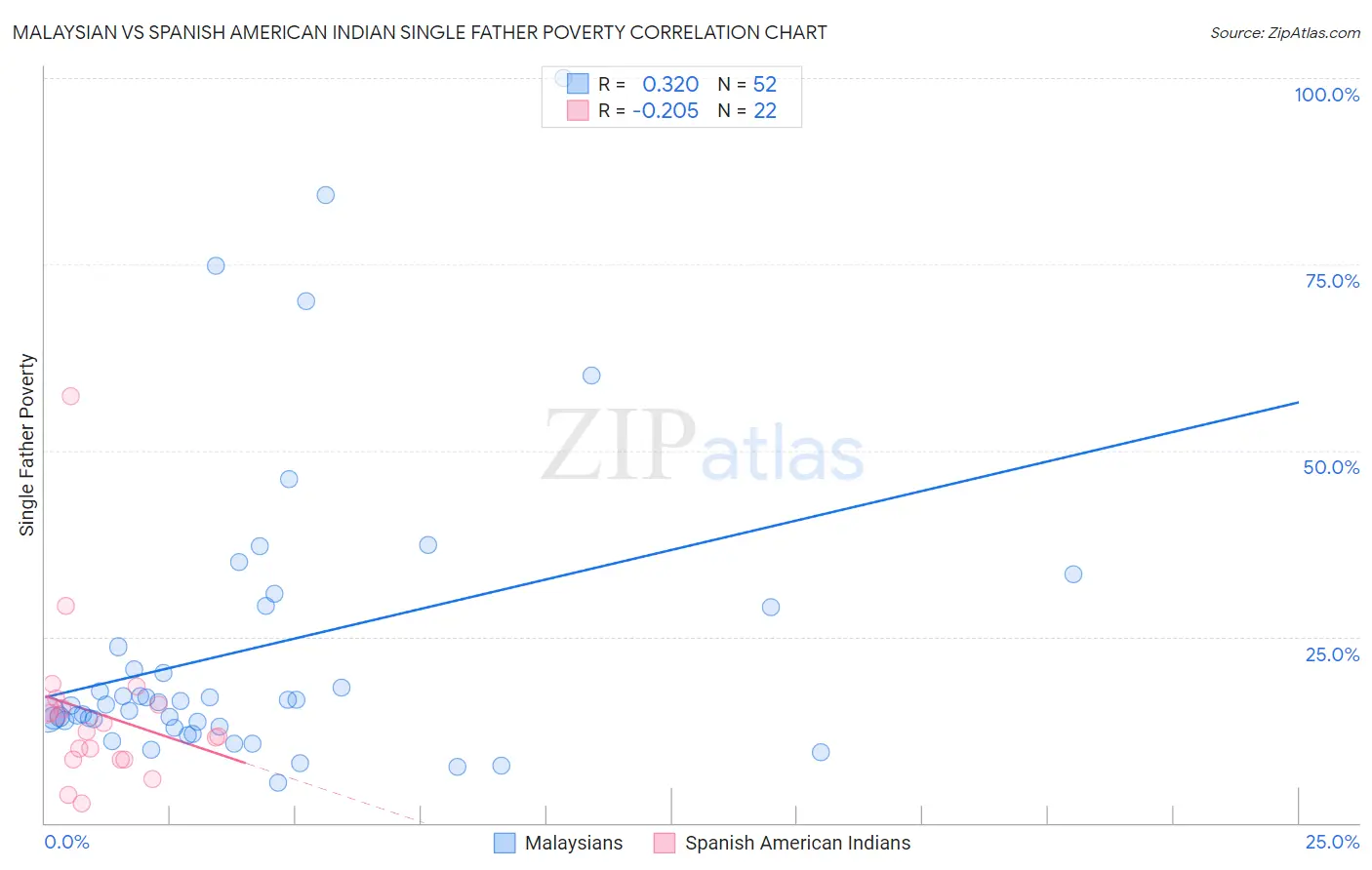 Malaysian vs Spanish American Indian Single Father Poverty