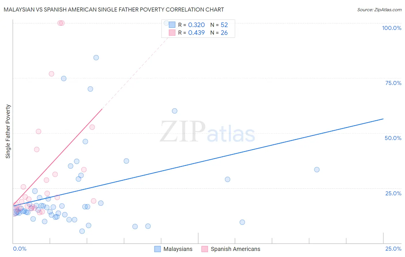 Malaysian vs Spanish American Single Father Poverty