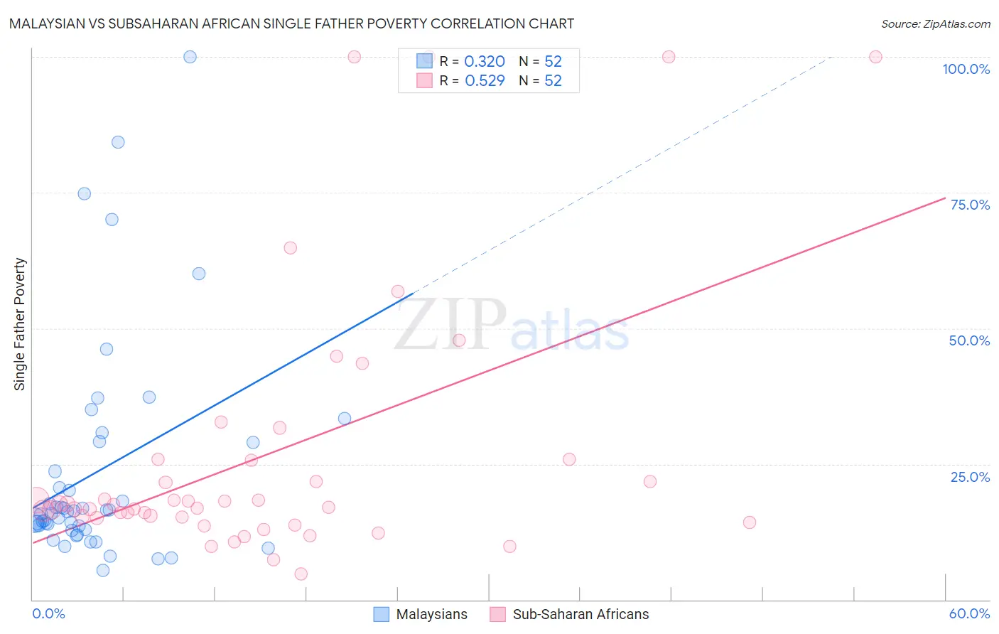 Malaysian vs Subsaharan African Single Father Poverty