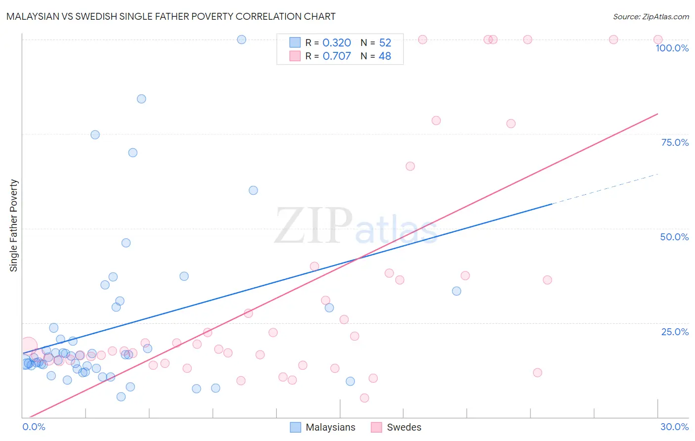 Malaysian vs Swedish Single Father Poverty