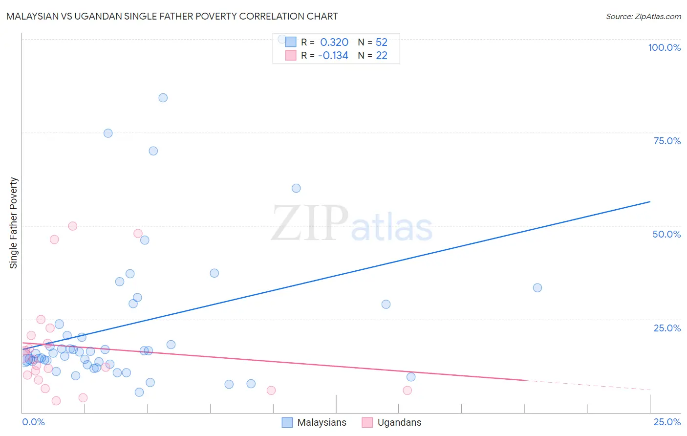 Malaysian vs Ugandan Single Father Poverty