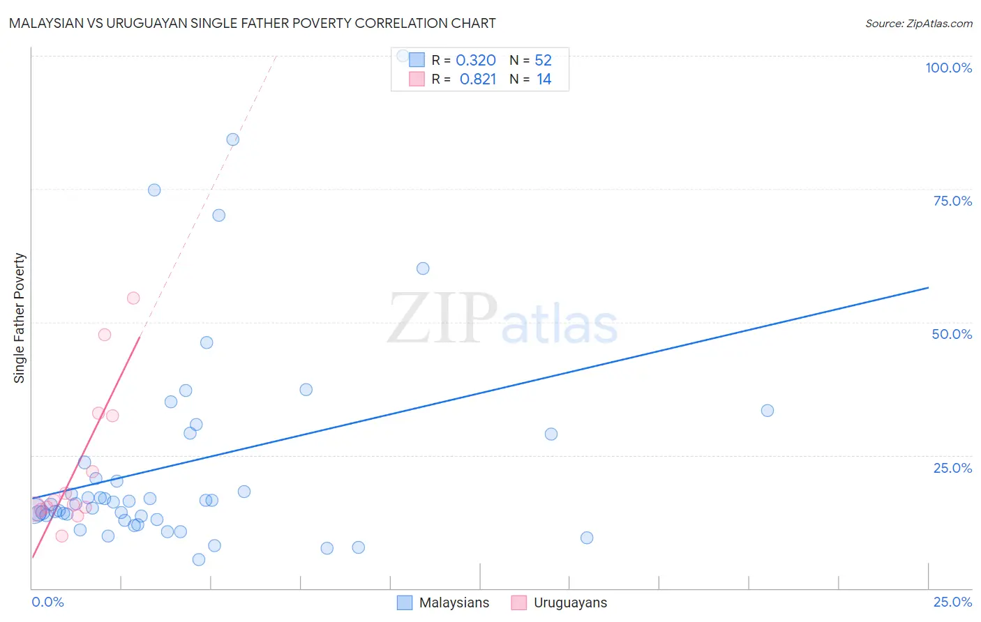 Malaysian vs Uruguayan Single Father Poverty