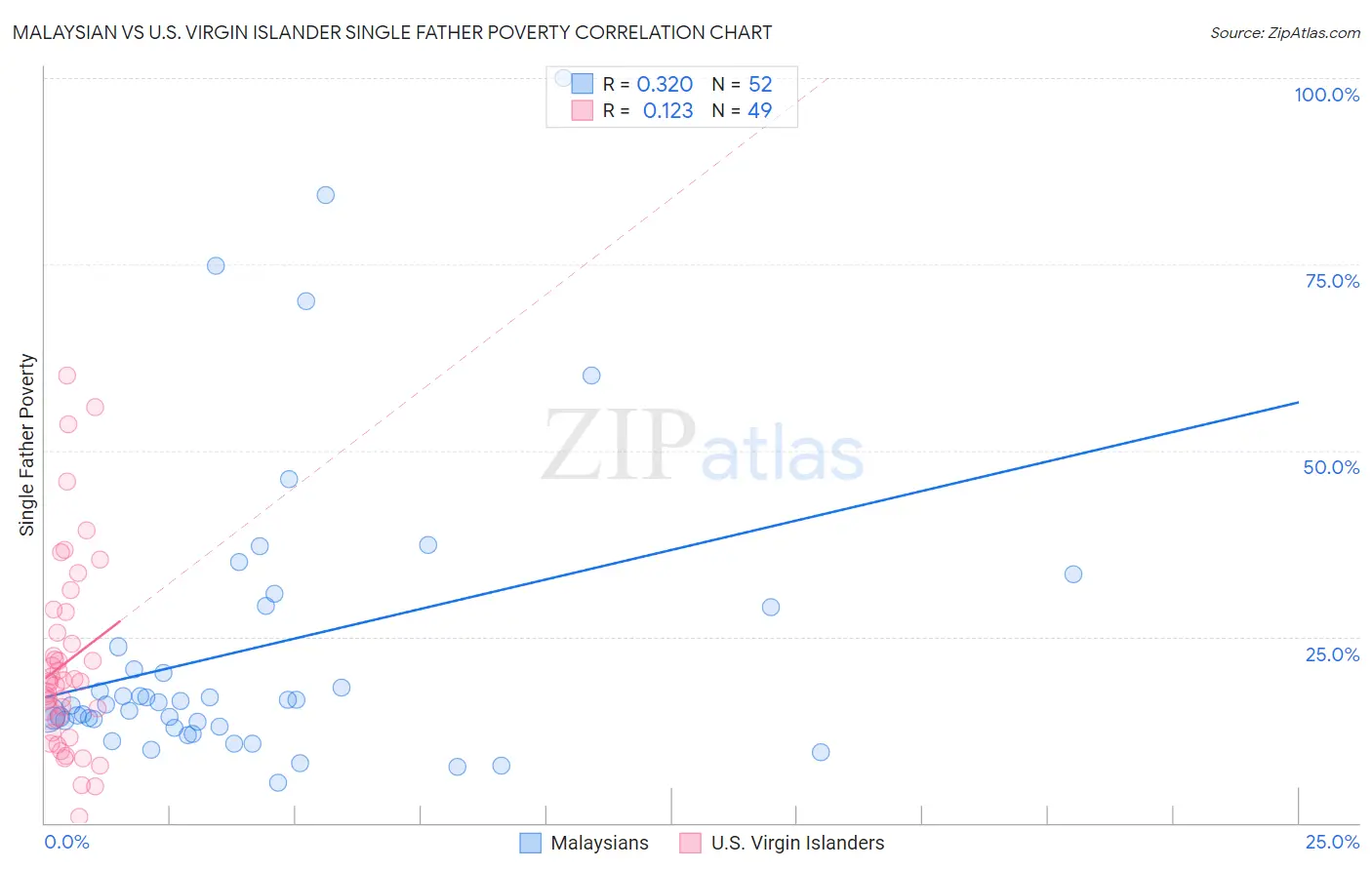 Malaysian vs U.S. Virgin Islander Single Father Poverty