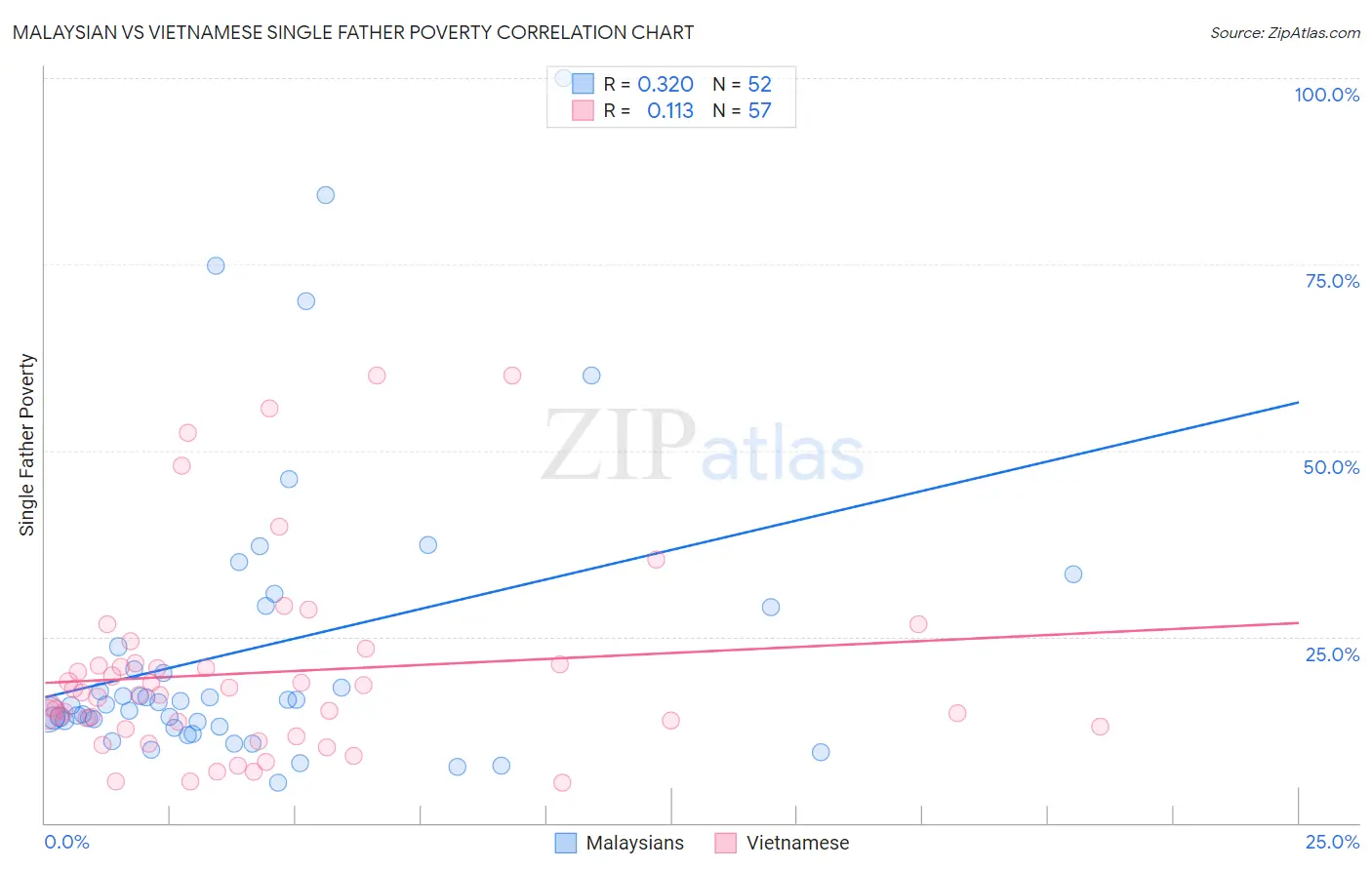 Malaysian vs Vietnamese Single Father Poverty