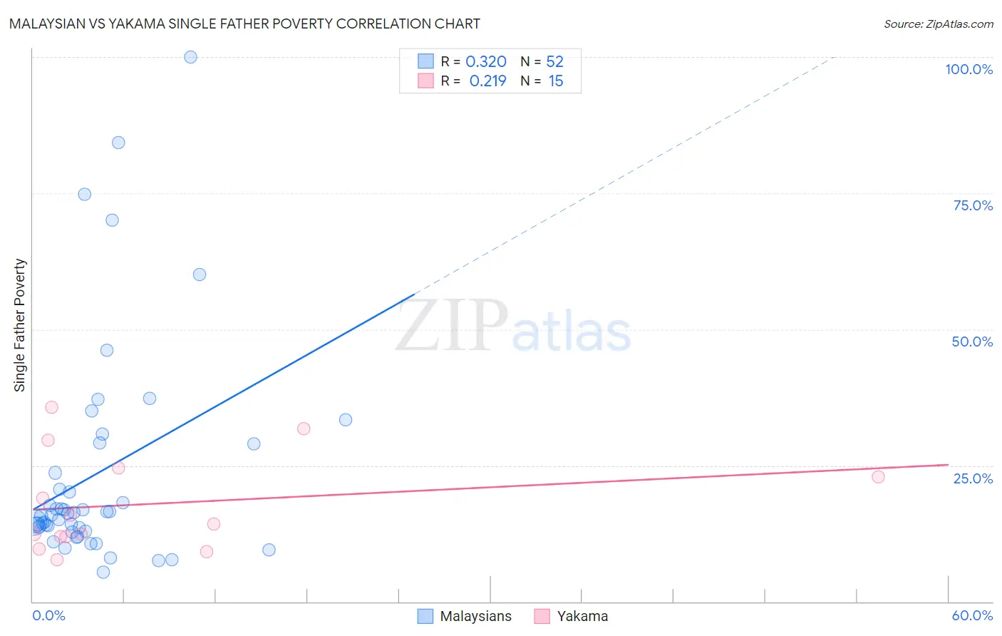 Malaysian vs Yakama Single Father Poverty