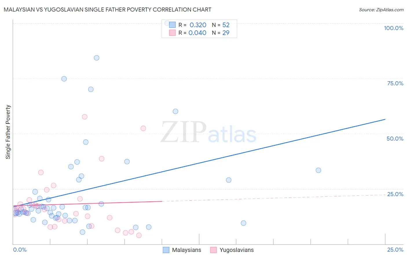 Malaysian vs Yugoslavian Single Father Poverty