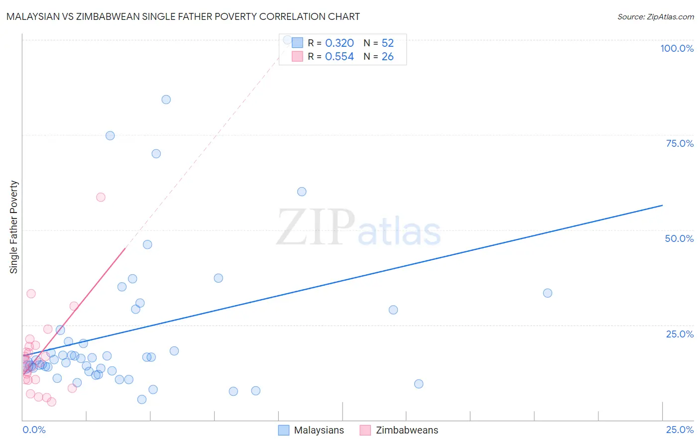 Malaysian vs Zimbabwean Single Father Poverty
