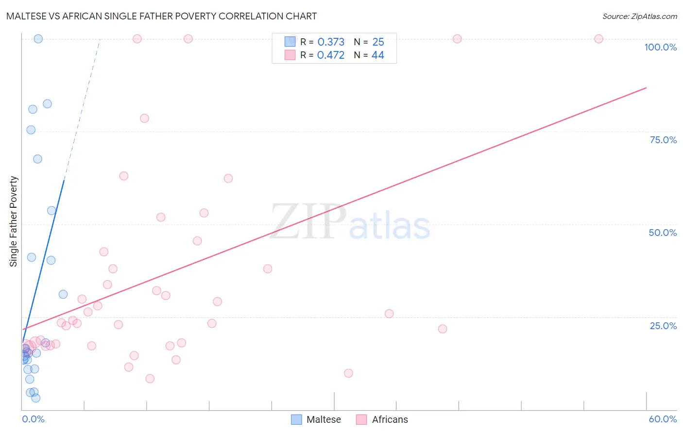 Maltese vs African Single Father Poverty