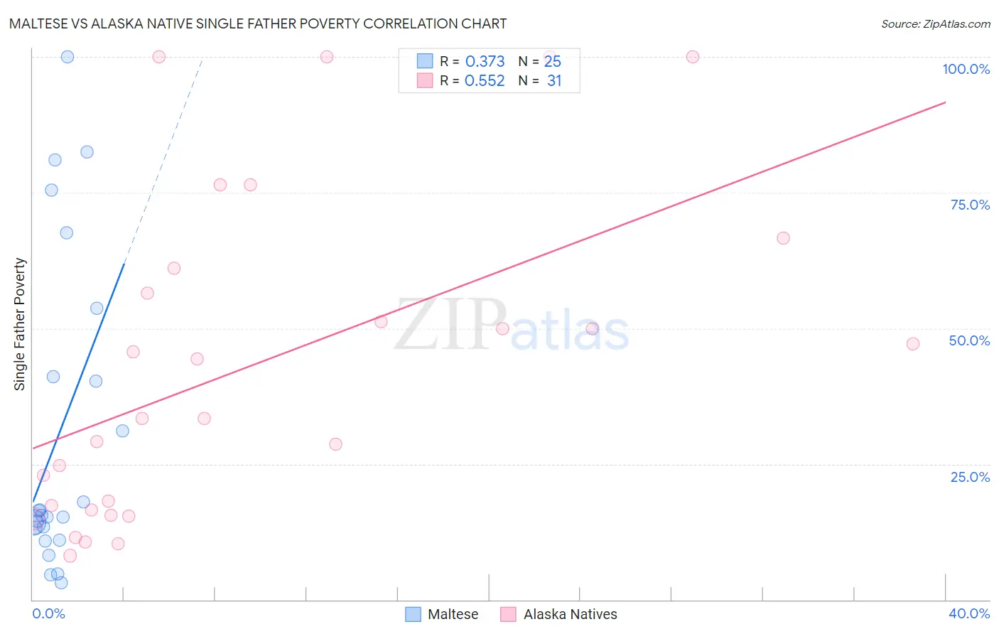 Maltese vs Alaska Native Single Father Poverty