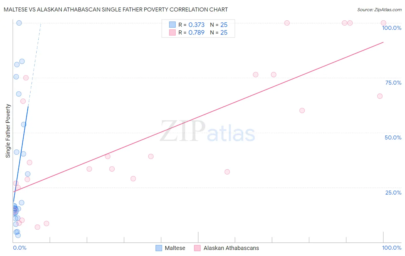 Maltese vs Alaskan Athabascan Single Father Poverty