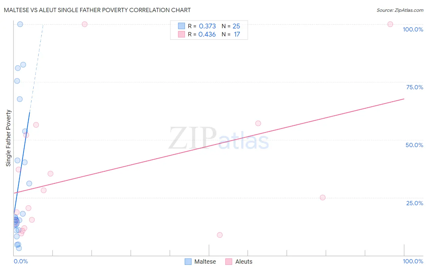 Maltese vs Aleut Single Father Poverty