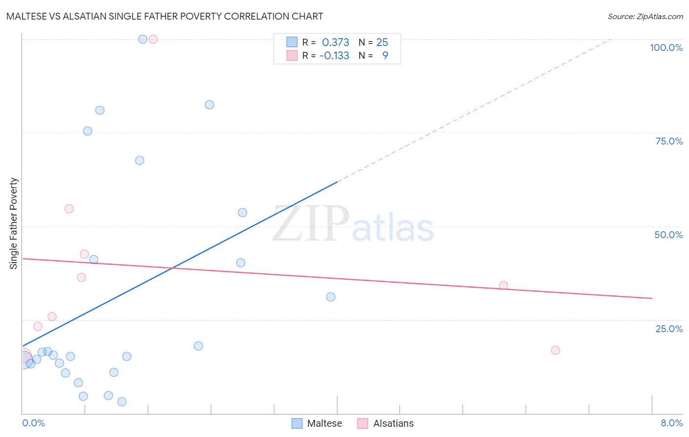 Maltese vs Alsatian Single Father Poverty