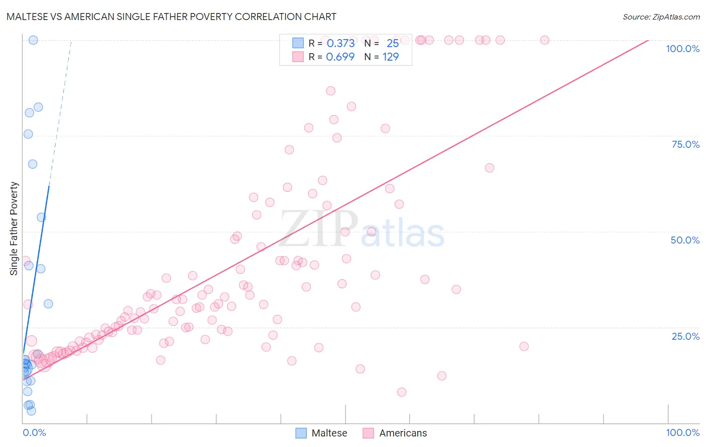 Maltese vs American Single Father Poverty