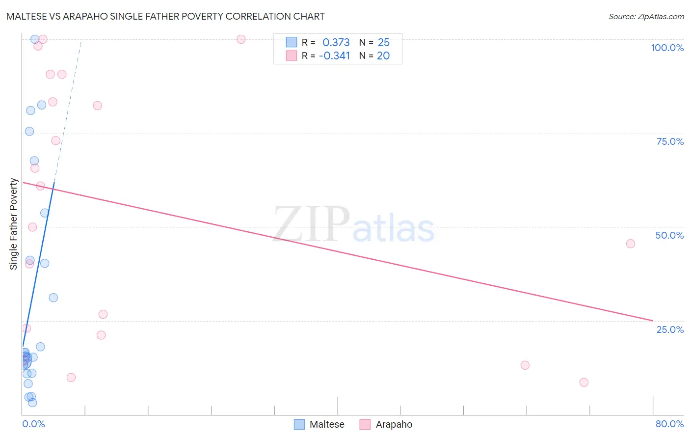 Maltese vs Arapaho Single Father Poverty