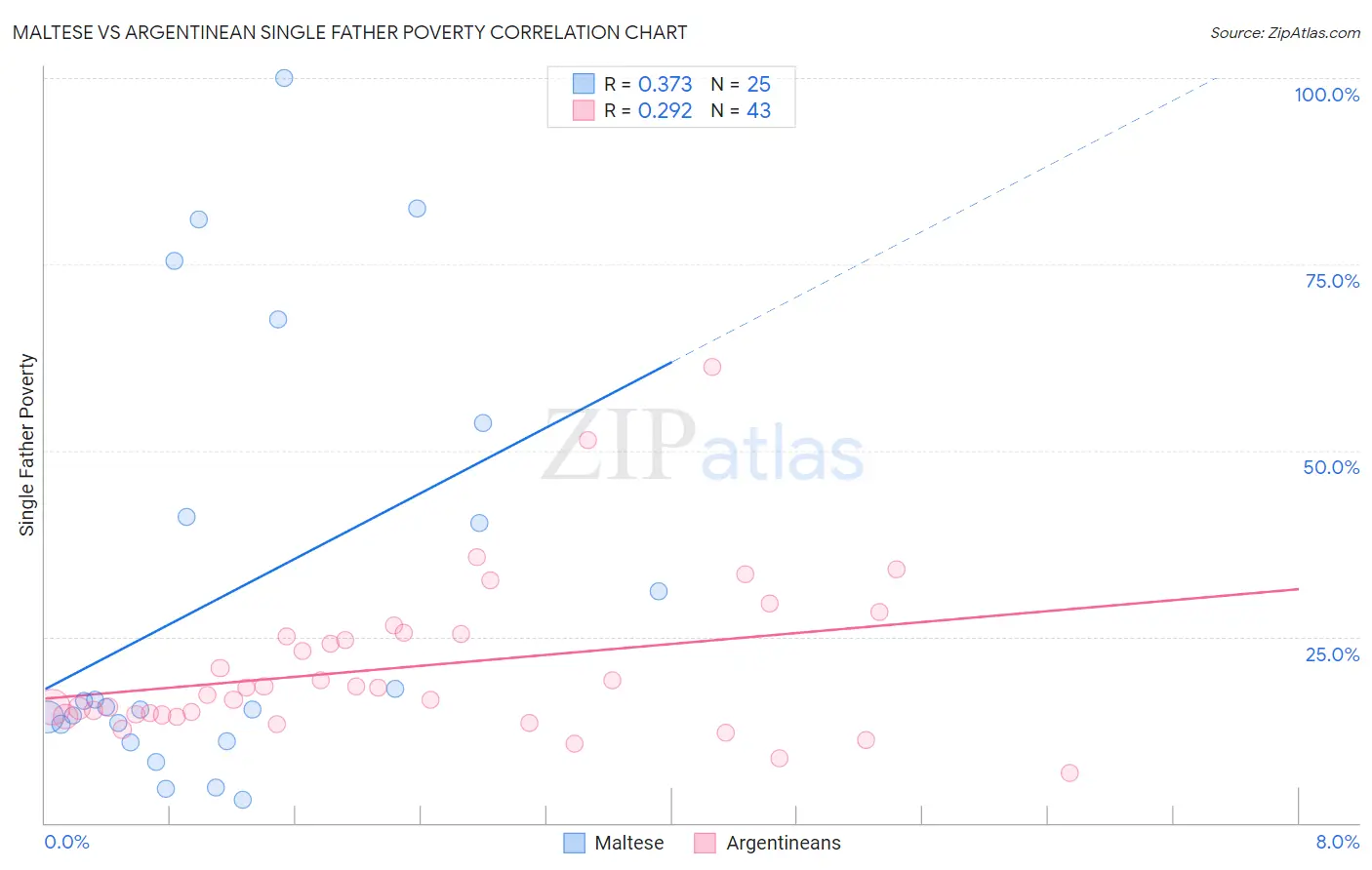 Maltese vs Argentinean Single Father Poverty