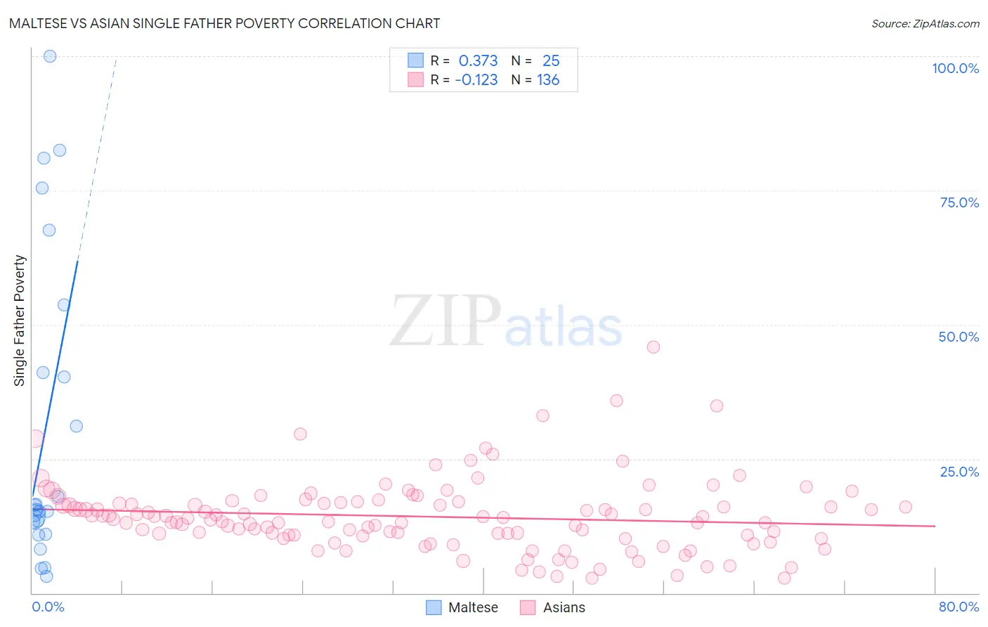 Maltese vs Asian Single Father Poverty
