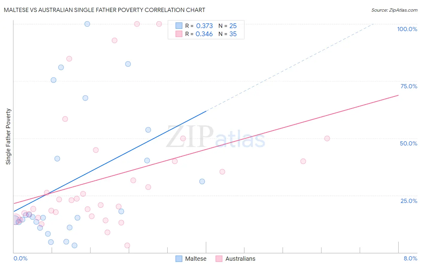 Maltese vs Australian Single Father Poverty