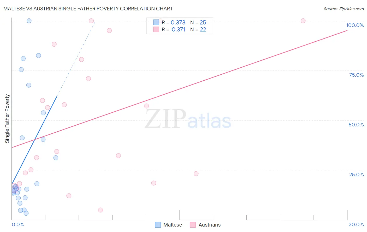 Maltese vs Austrian Single Father Poverty