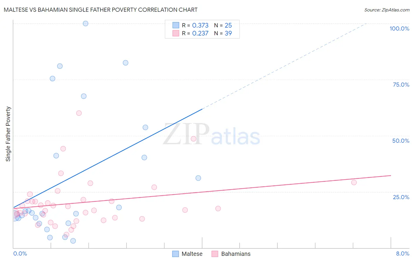 Maltese vs Bahamian Single Father Poverty