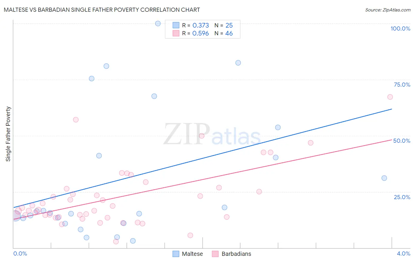 Maltese vs Barbadian Single Father Poverty